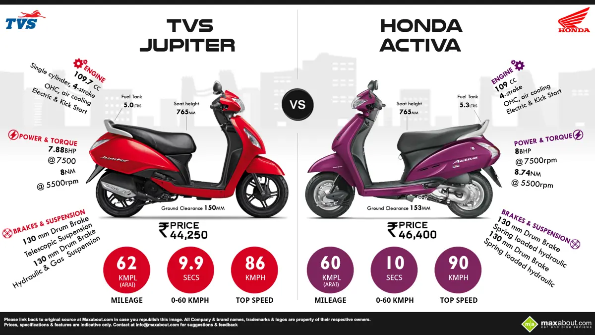 Honda Activa vs. TVS Jupiter