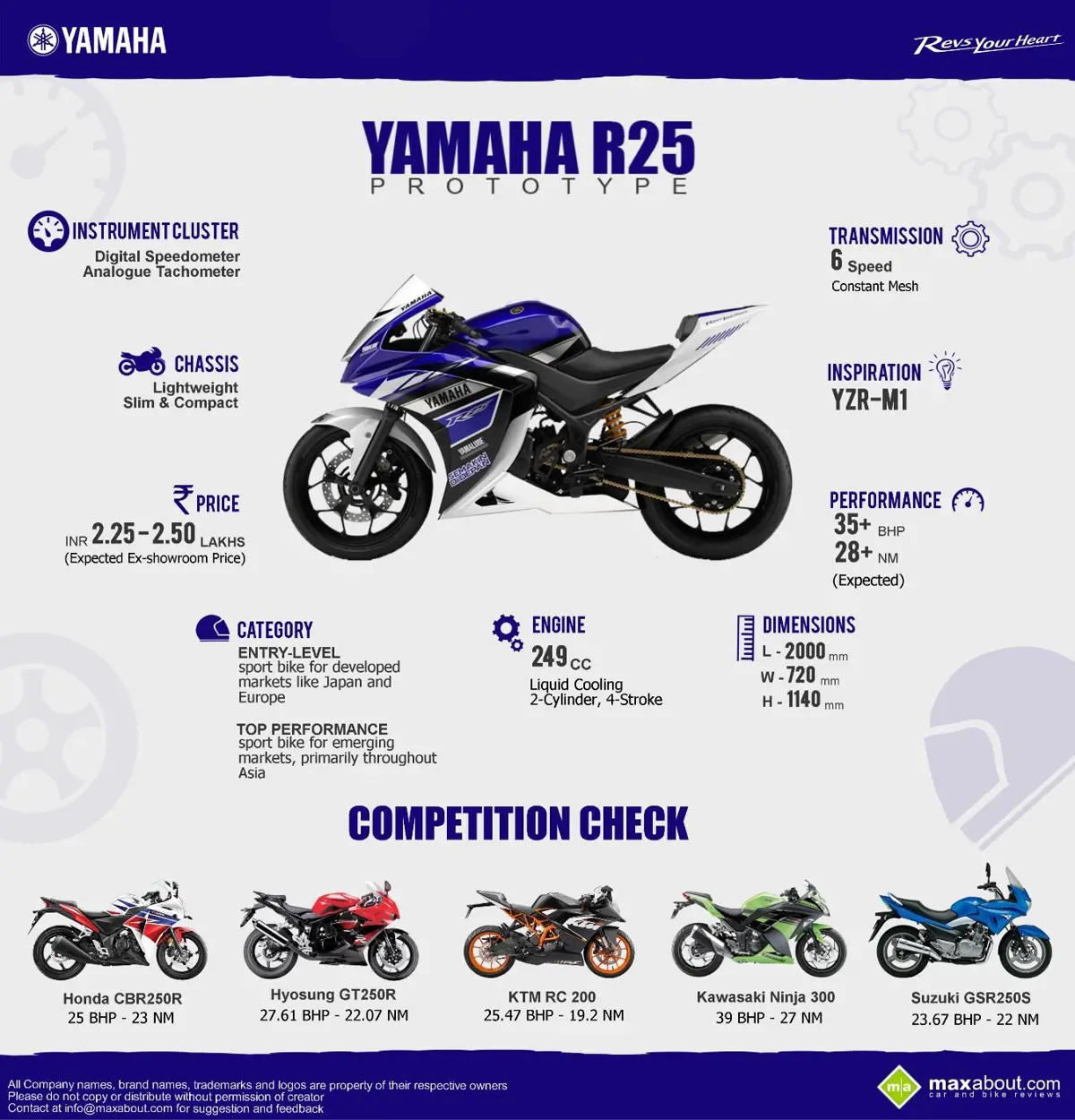 All You Need to Know about Yamaha R25