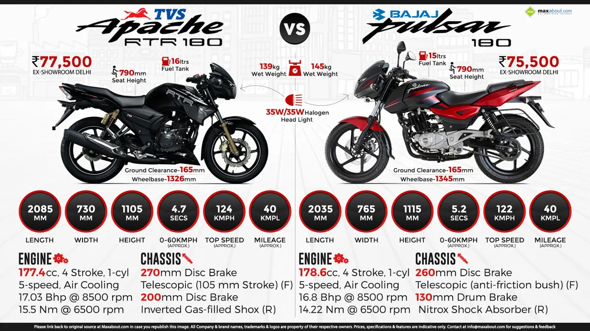 TVS Apache RTR 180 vs. Bajaj Pulsar 180