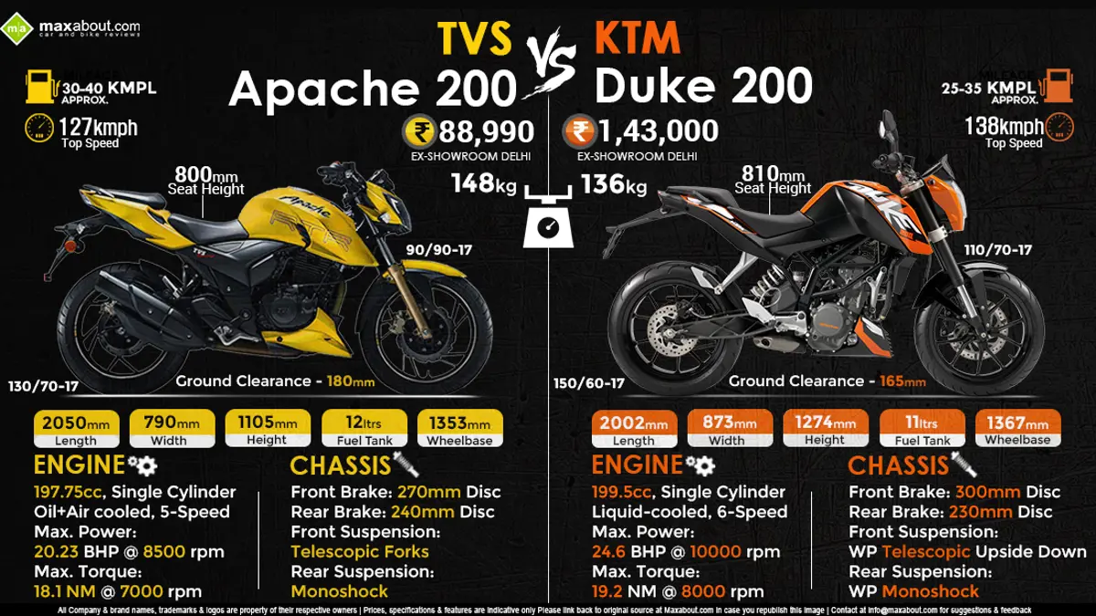 TVS Apache RTR 200 vs. KTM 200 Duke
