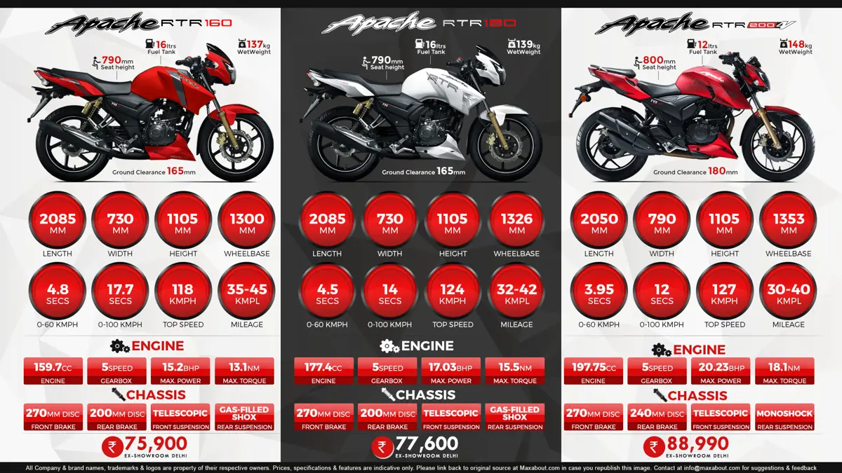 Quick Comparison: TVS Apache RTR 160 vs. RTR 180 vs. RTR 200