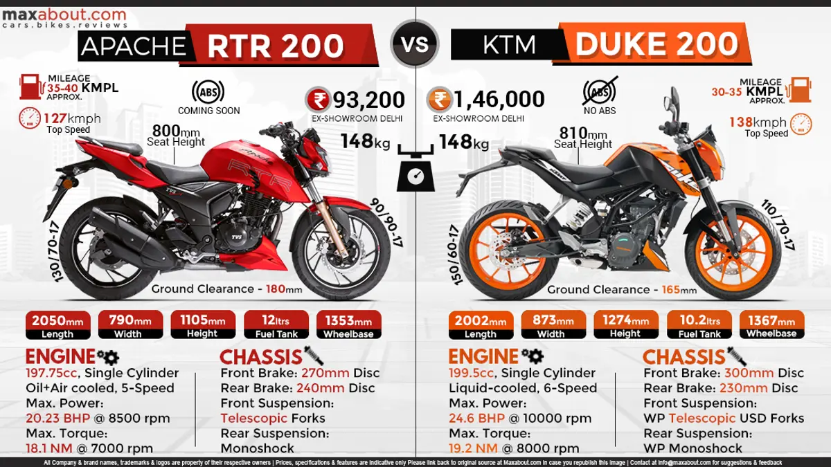 TVS Apache RTR 200 vs. KTM Duke 200
