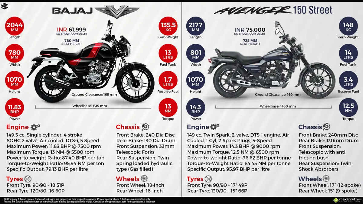 Bajaj V150 vs. Avenger 150 Street