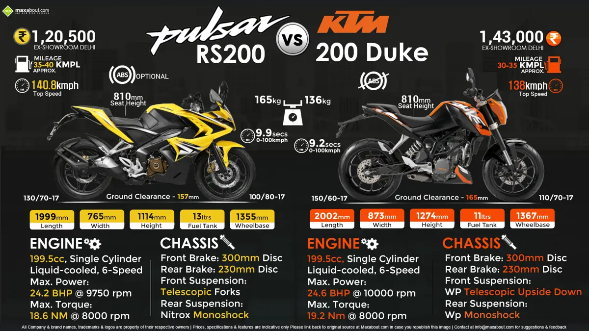 Bajaj Pulsar RS200 vs. KTM 200 Duke