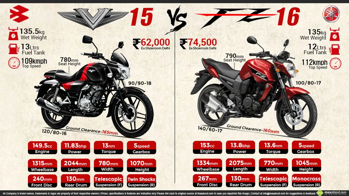 Bajaj V15 vs. Yamaha FZ16