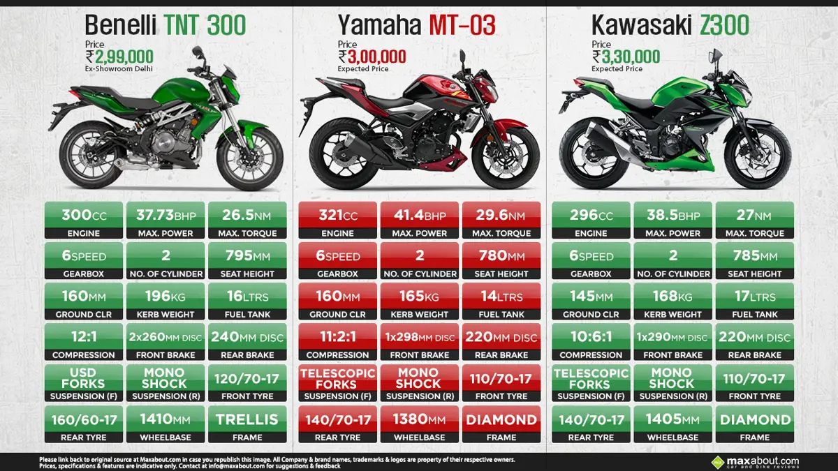 Benelli TNT 300 vs. Yamaha MT-03 vs. Kawasaki Z300