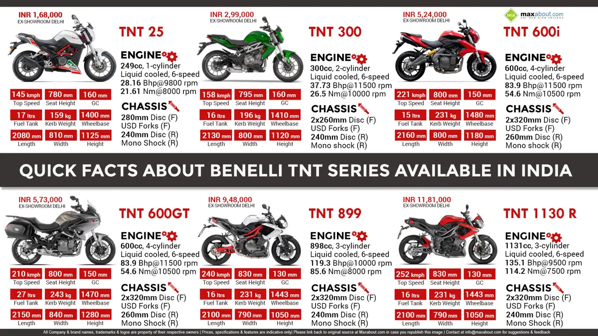 Quick Facts About Benelli TNT Series Available in India