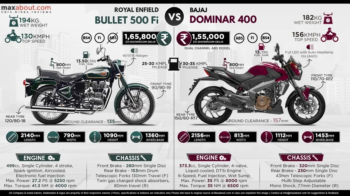 Royal Enfield Bullet 500 Fi vs. Bajaj Dominar 400 ABS
