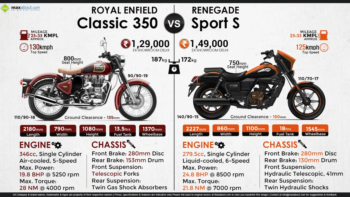 Royal Enfield Classic 350 vs. UML Renegade Sport S
