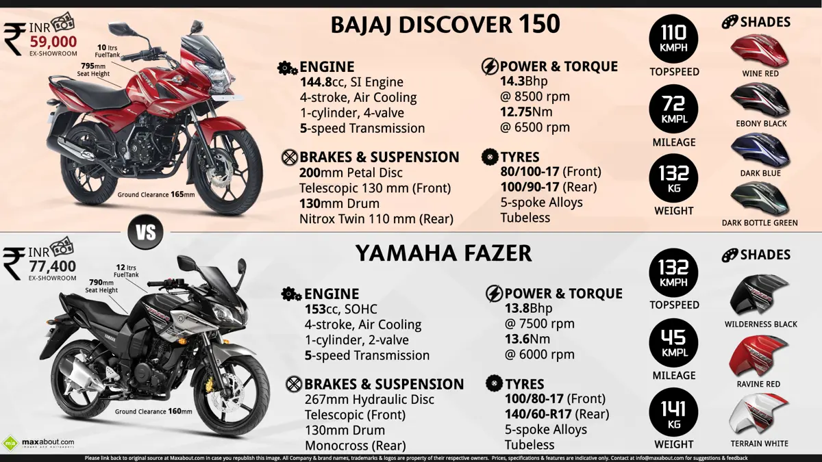 Bajaj Discover 150 F vs. Yamaha Fazer