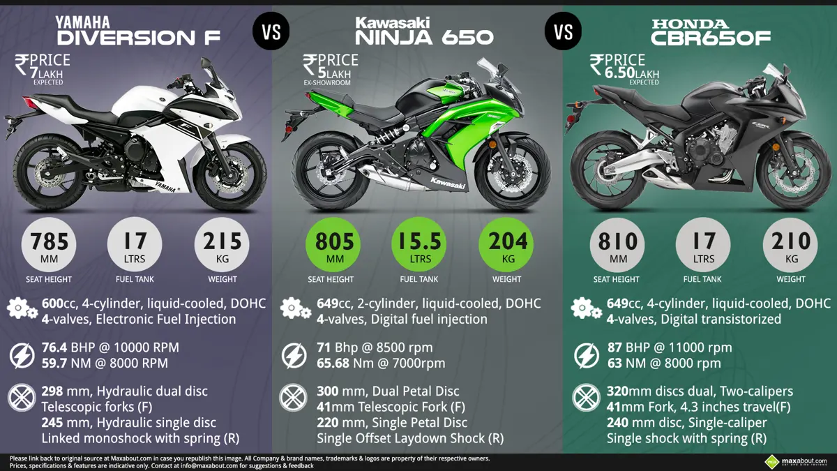 Yamaha Diversion F vs. Honda CBR650F vs. Kawasaki Ninja 650
