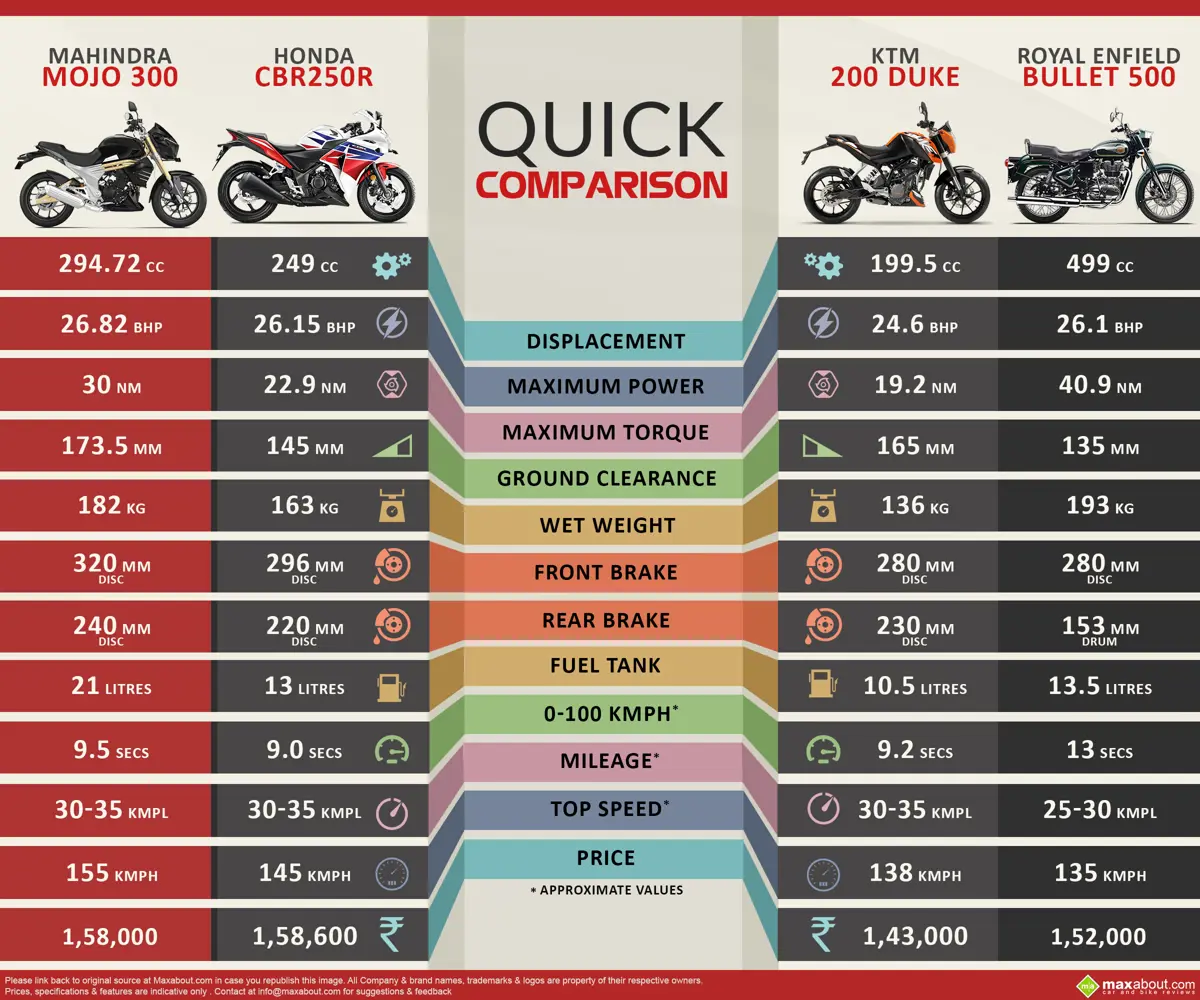 Mahindra Mojo 300 vs. Honda CBR250R vs. KTM 200 Duke vs. Royal Enfield Bullet 500