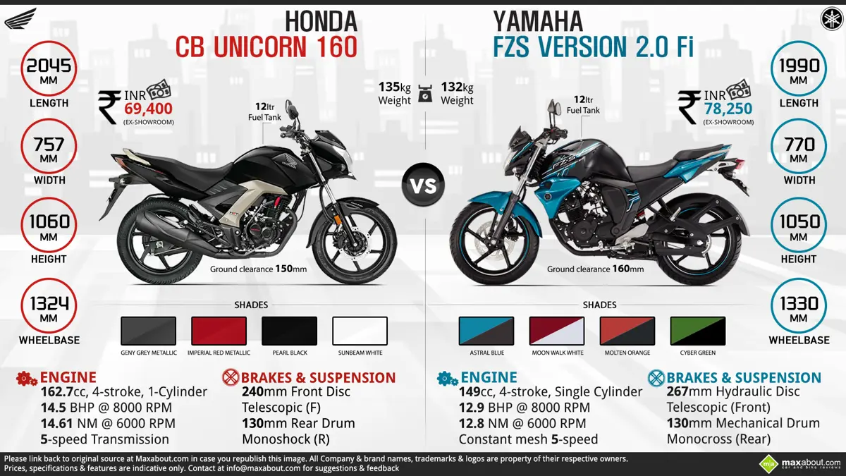 Honda CB Unicorn 160 vs. Yamaha FZS Version 2.0 Fi