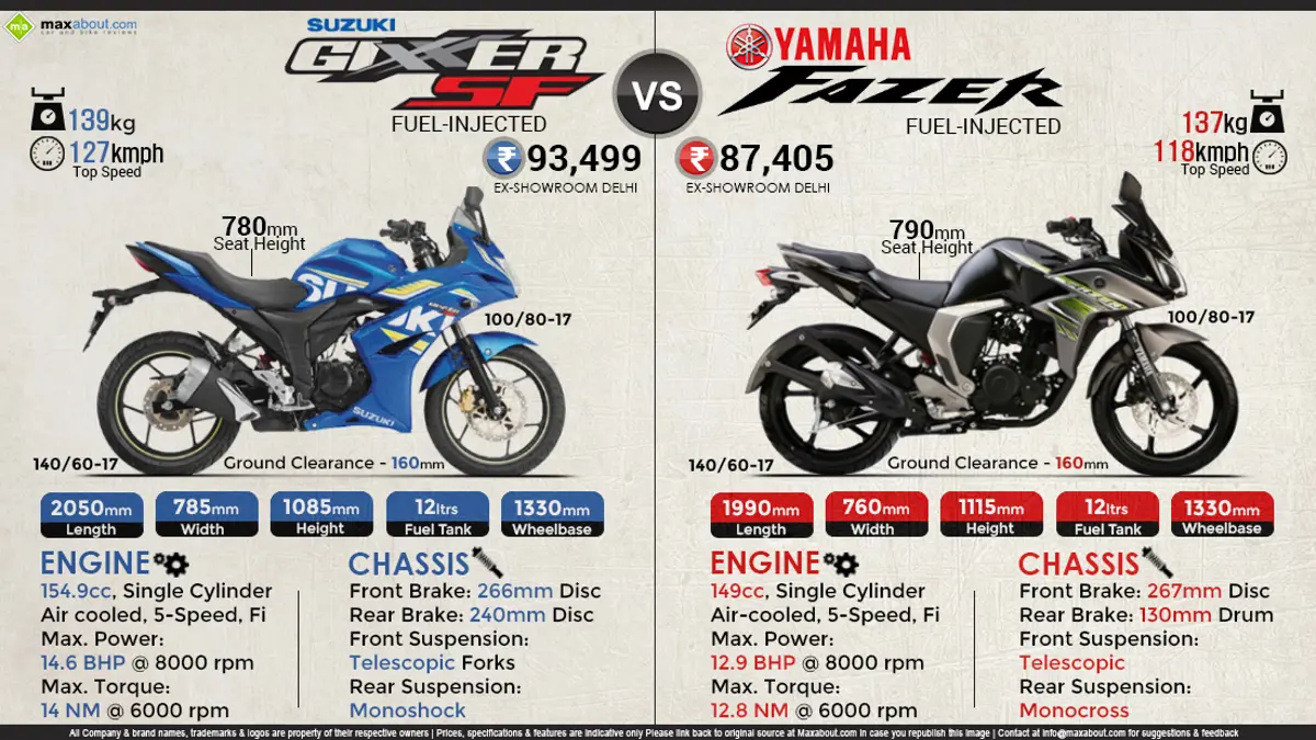 Suzuki Gixxer SF Fi vs. Yamaha Fazer V2 Fi