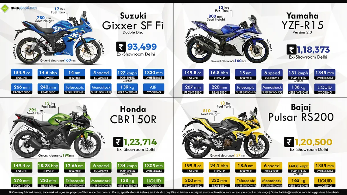 Suzuki Gixxer SF Fi vs. Yamaha YZF-R15 V2 vs. Honda CBR150R vs. Bajaj Pulsar RS200