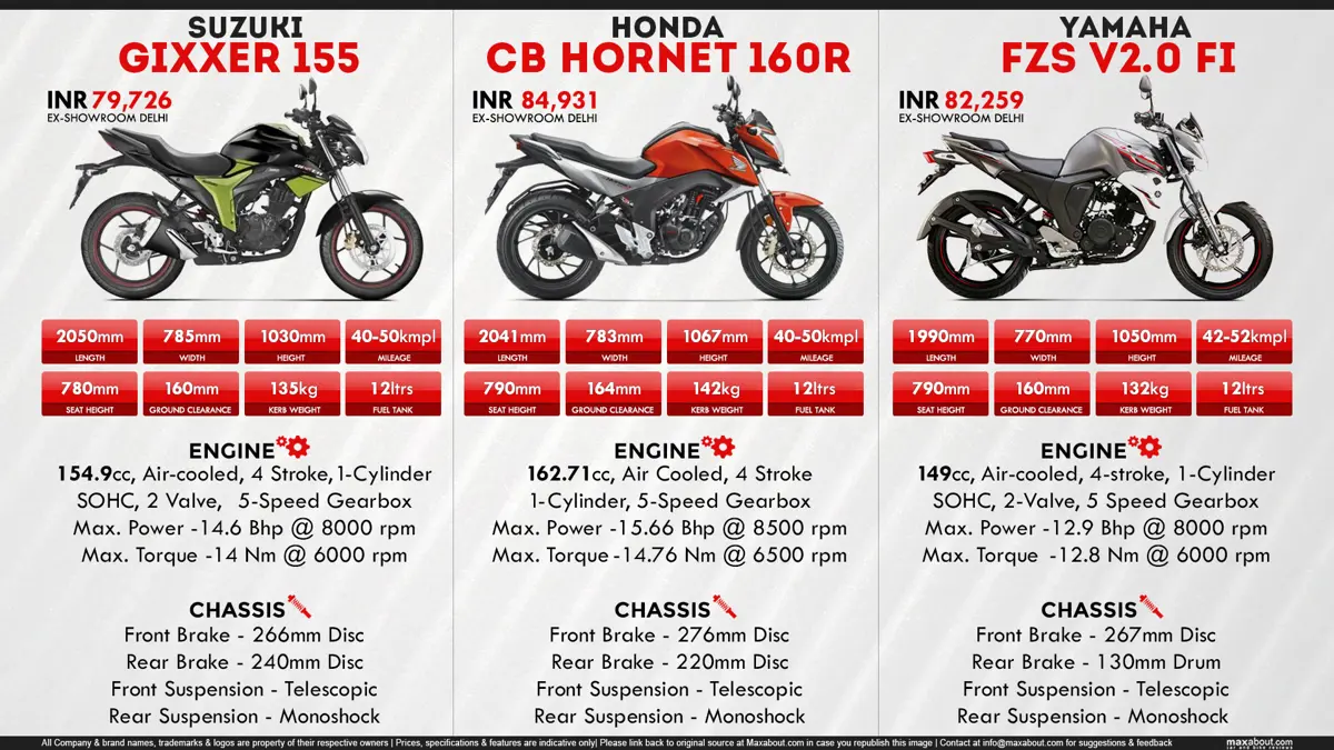 Suzuki Gixxer 155 vs. Honda CB Hornet 160R vs. Yamaha FZS V2