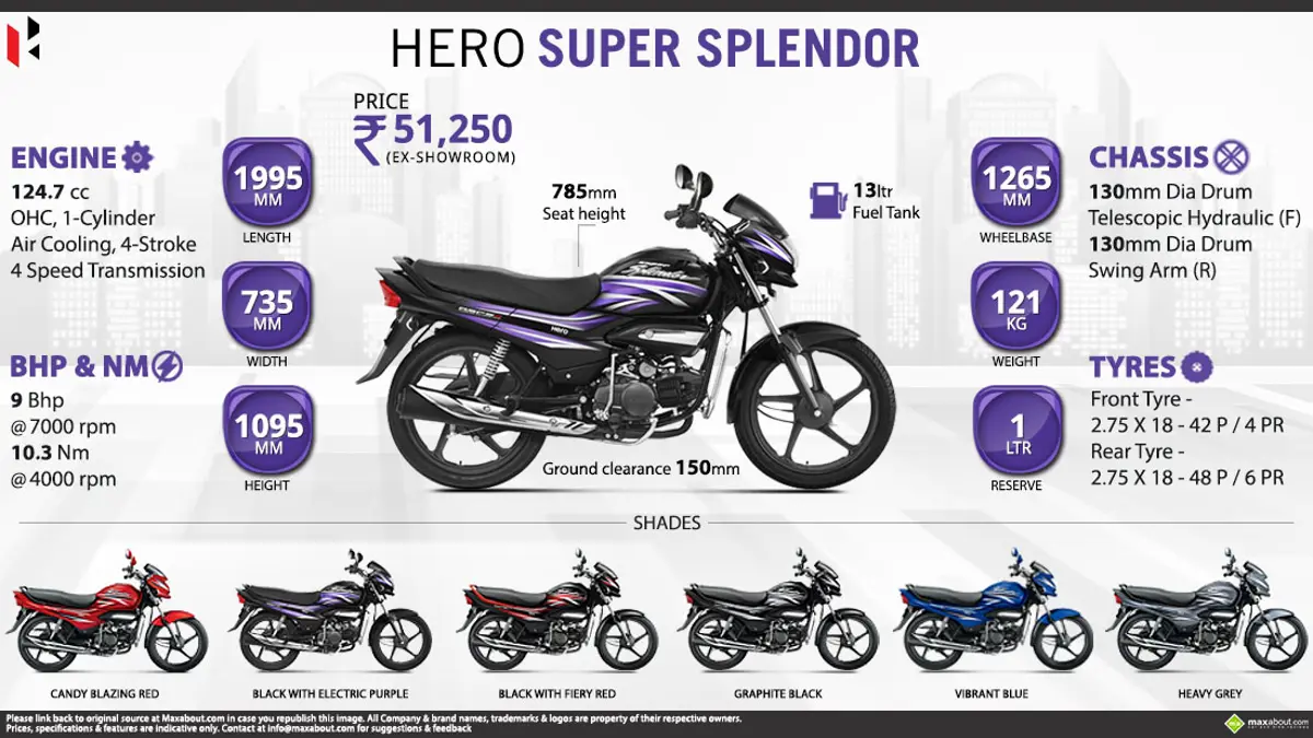 Quick Facts - Hero Super Splendor