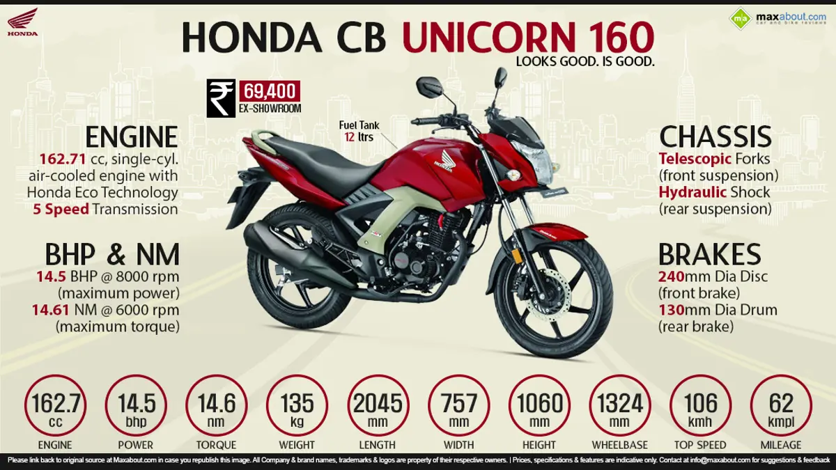 Honda CB Unicorn 160 - Looks Good. Is Good.