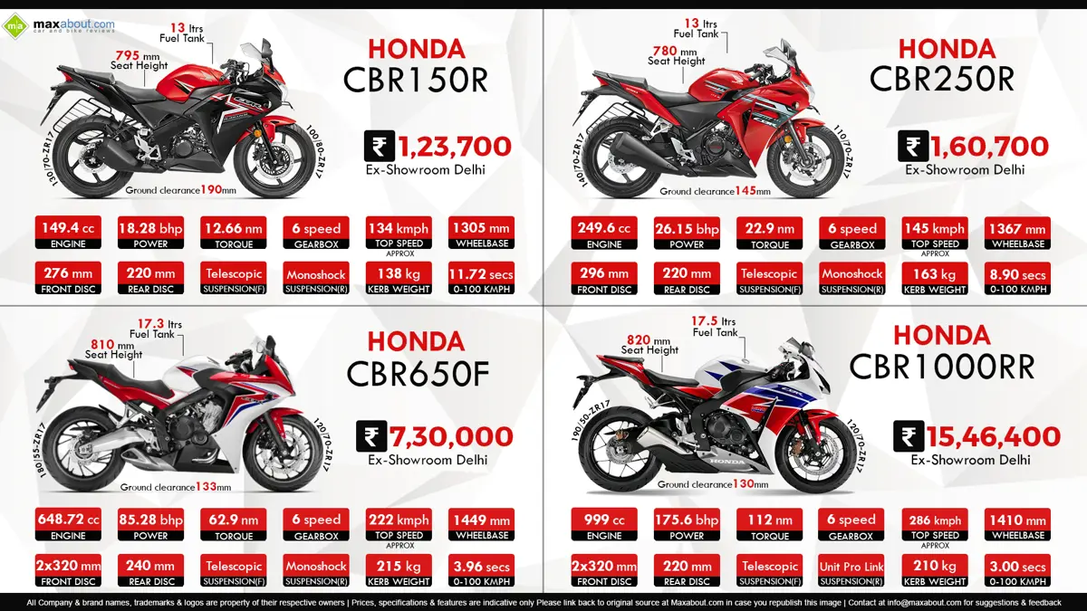 Quick Comparison: Honda CBR Sport Bikes Available in India