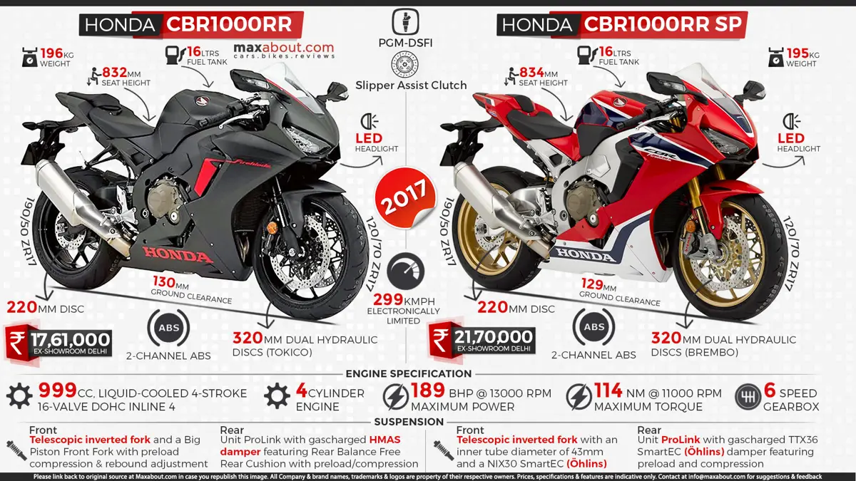 Honda CBR1000RR & CBR1000RR SP - Total Control