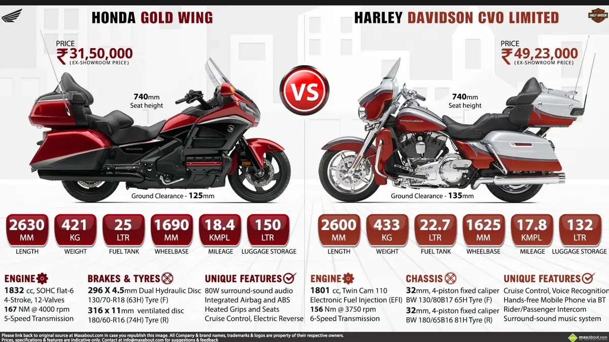 Honda Gold Wing GL1800 vs. Harley-Davidson CVO Limited