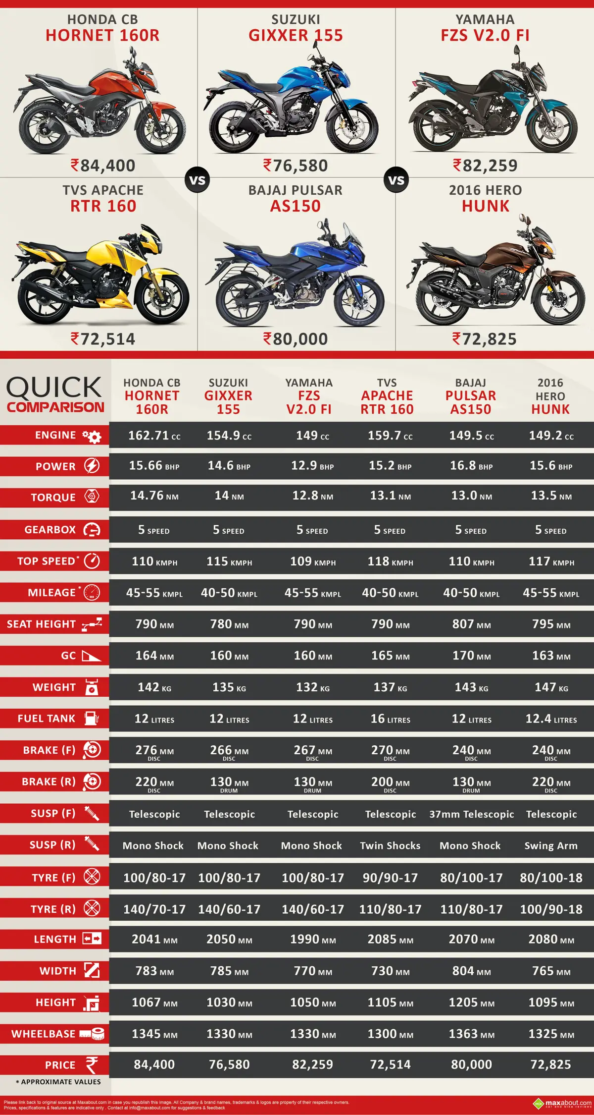Honda CB Hornet vs. Suzuki Gixxer vs. Yamaha FZS vs. Apache RTR 160 vs. Pulsar AS150 vs. Hero Hunk