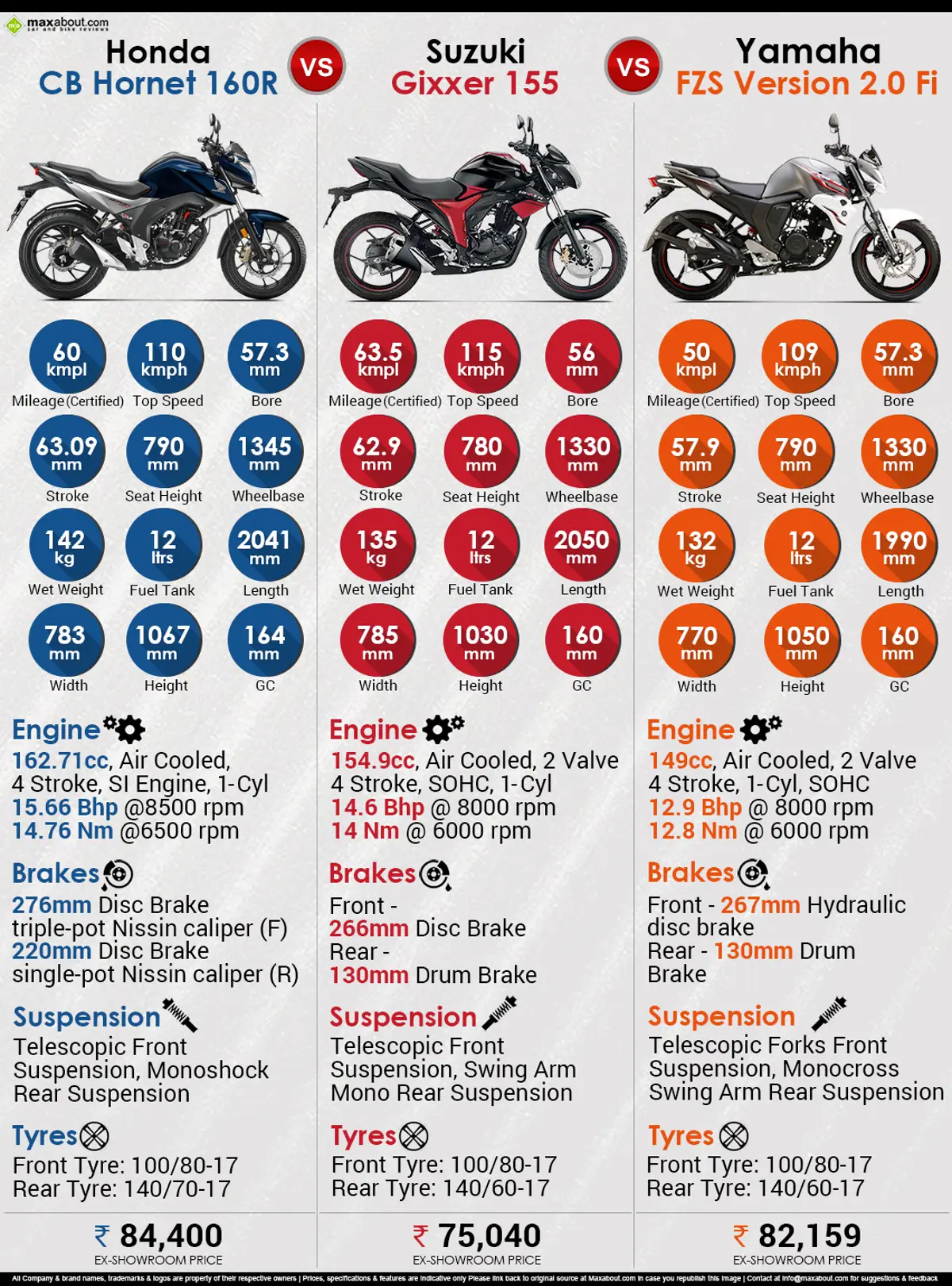 Honda CB Hornet 160R vs. Suzuki Gixxer 155 vs. Yamaha FZS V2.0 Fi
