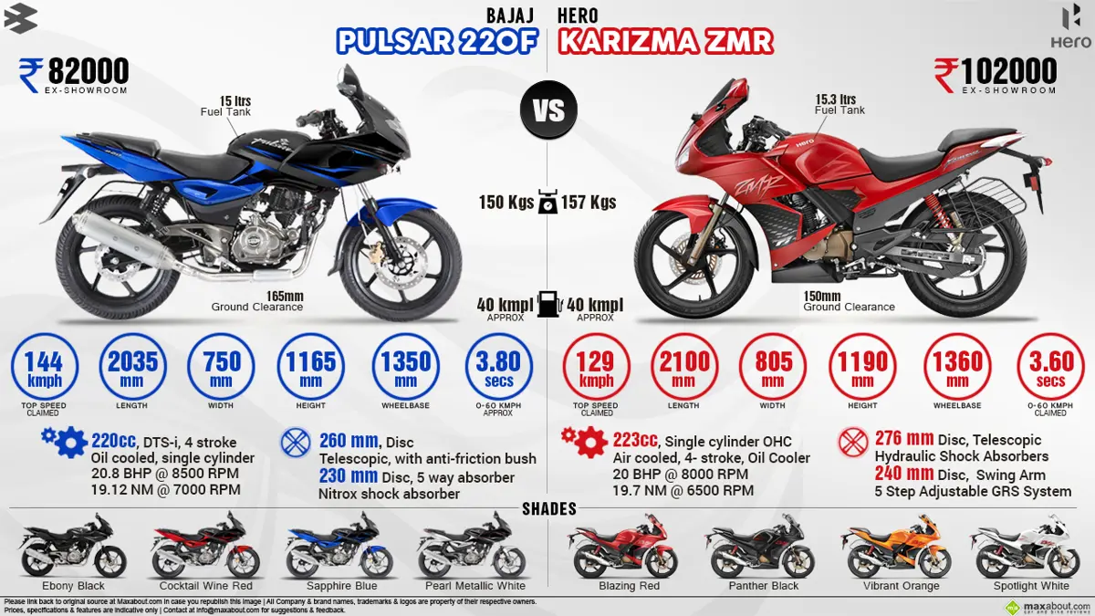 Bajaj Pulsar 220F vs. Hero Karizma ZMR