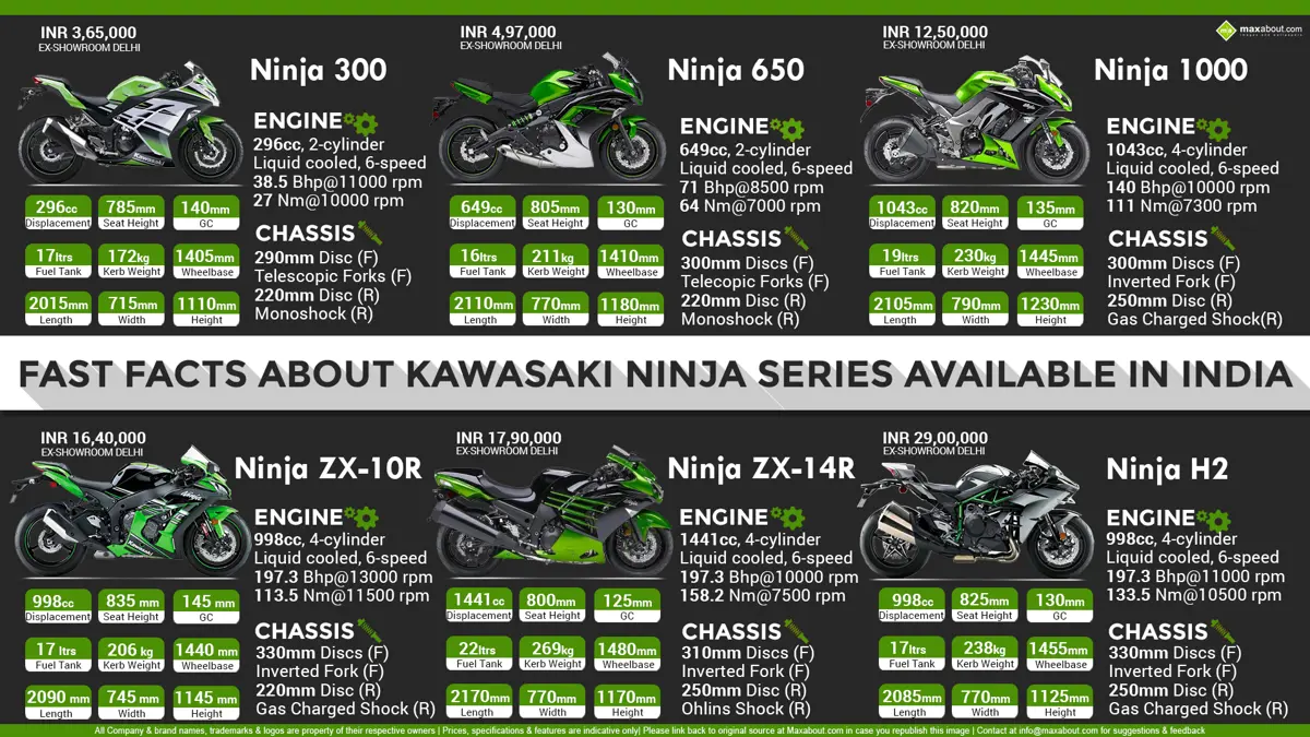 Quick Comparison: Kawasaki Ninja Sportbikes Available in India