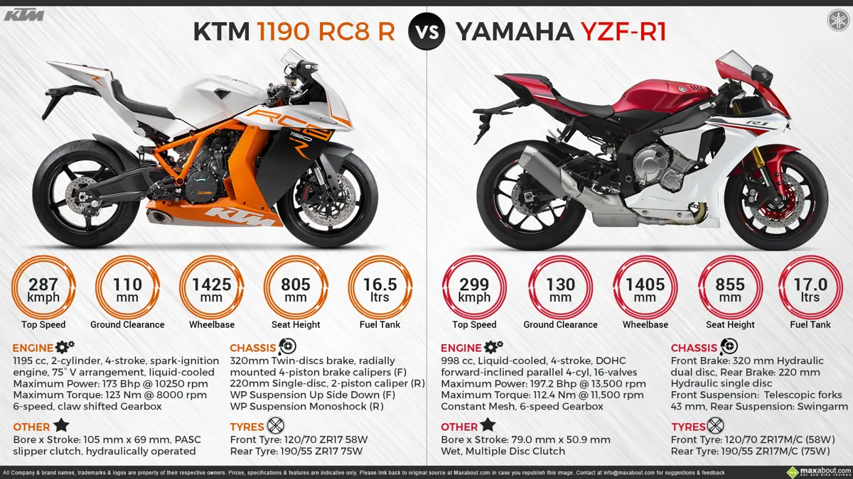 KTM 1190 RC8 R vs. Yamaha YZF-R1