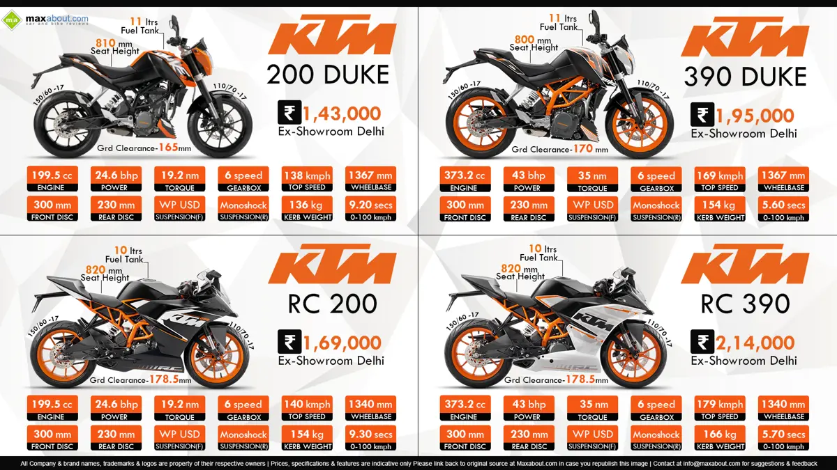Fast Facts: KTM Duke & RC Series