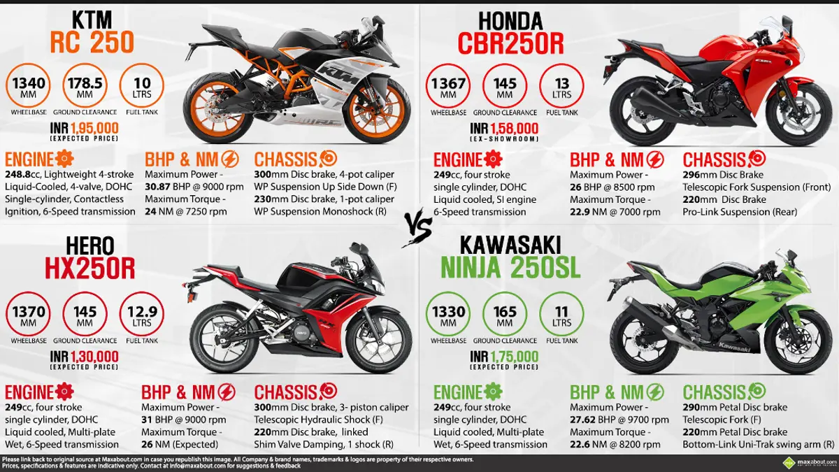 KTM RC 250 vs. Hero HX250R vs. Honda CBR250R vs. Kawasaki Ninja 250SL