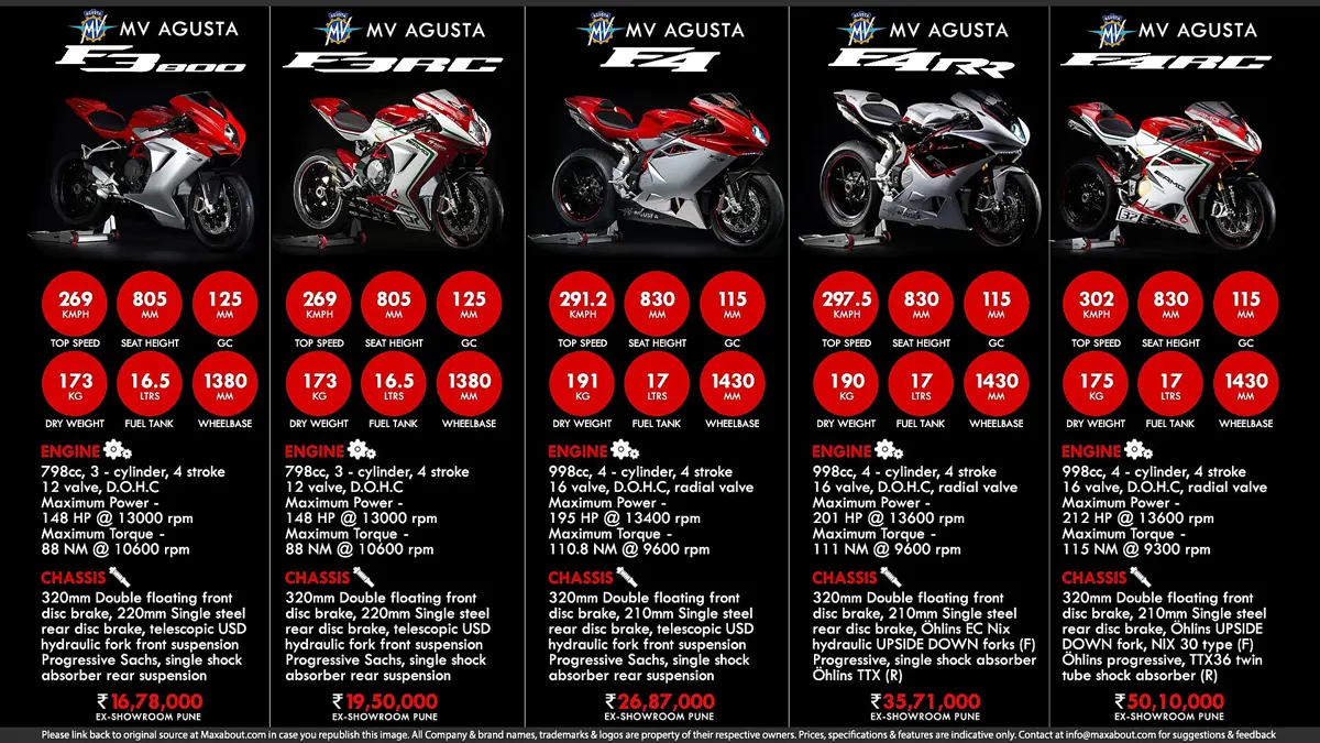 Quick Facts About MV Agusta F3 & F4 Series