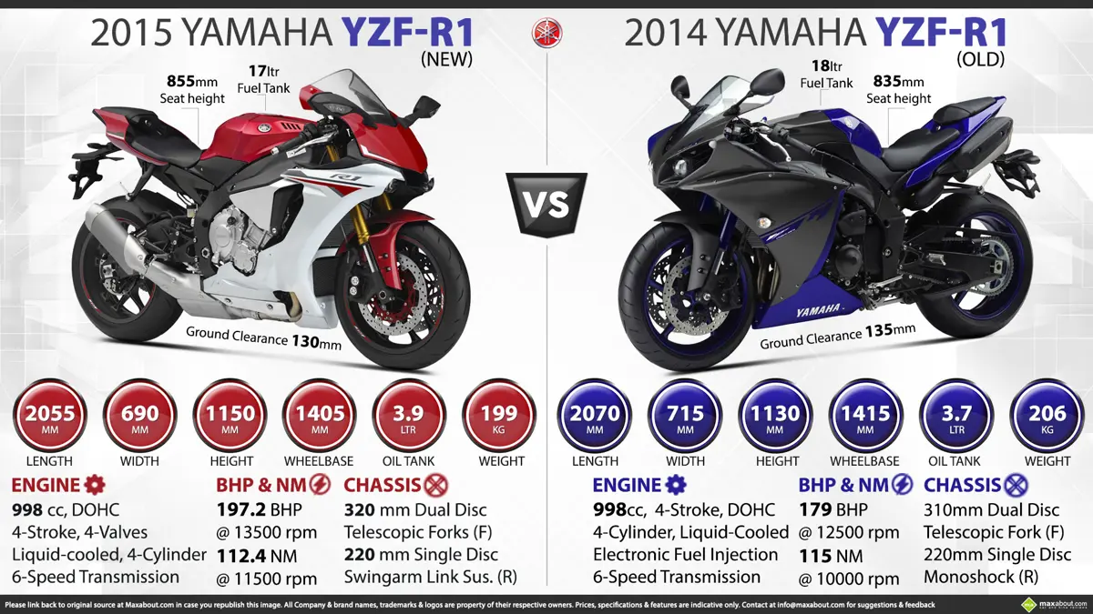 New Yamaha YZF-R1 vs. Old Yamaha YZF-R1