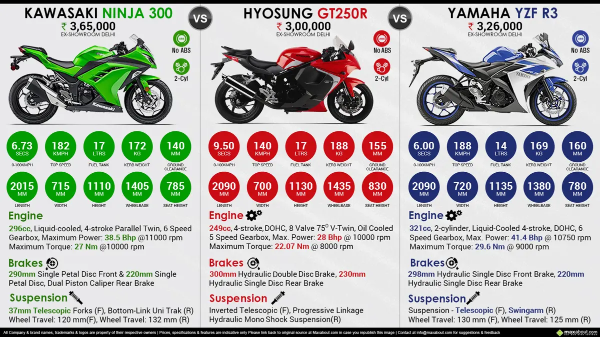 Kawasaki Ninja 300 vs. Hyosung GT250R vs. Yamaha YZF-R3