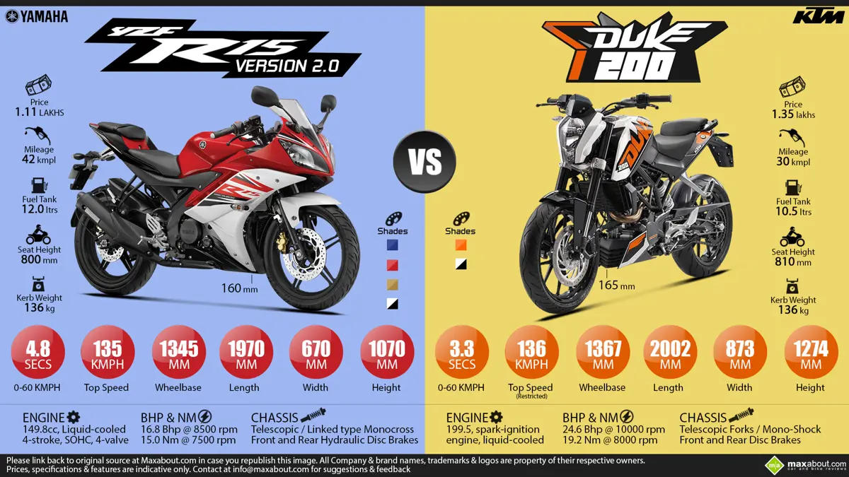 Yamaha YZF-R15 vs. KTM 200 Duke