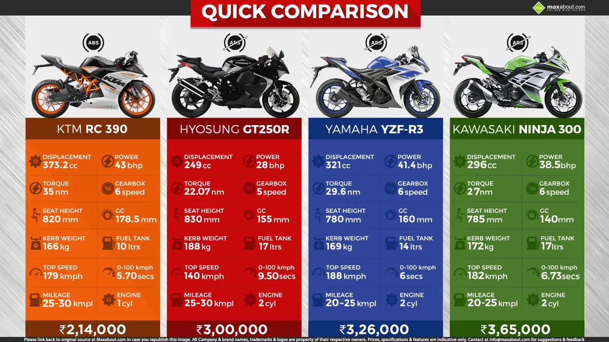 KTM RC 390 vs. Hyosung GT250R vs. Yamaha YZF-R3 vs. Kawasaki Ninja 300