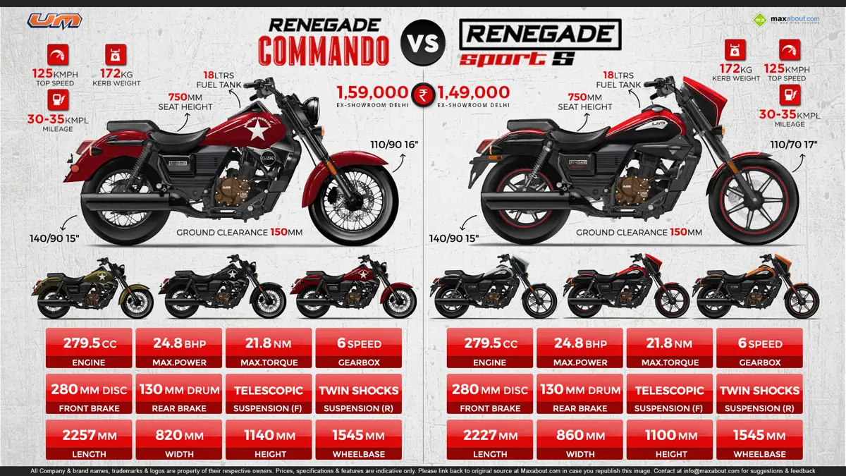 Renegade Commando vs. Renegade Sport S