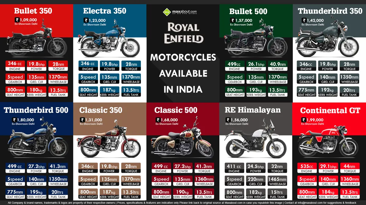 Quick Spec Comparison: Royal Enfield Motorcycles Available in India
