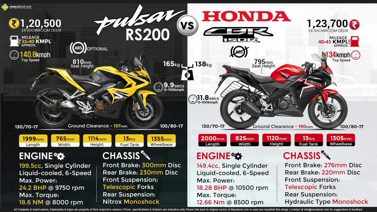 Bajaj Pulsar RS200 vs. Honda CBR150R