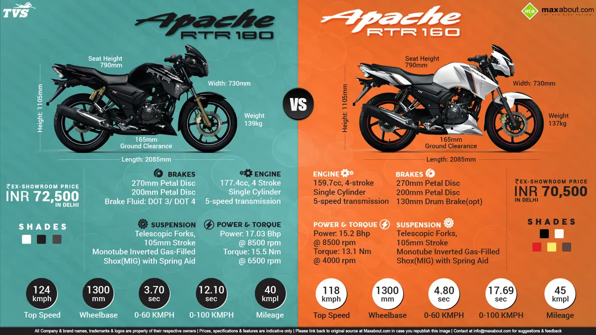 TVS Apache RTR 160 vs. TVS Apache RTR 180