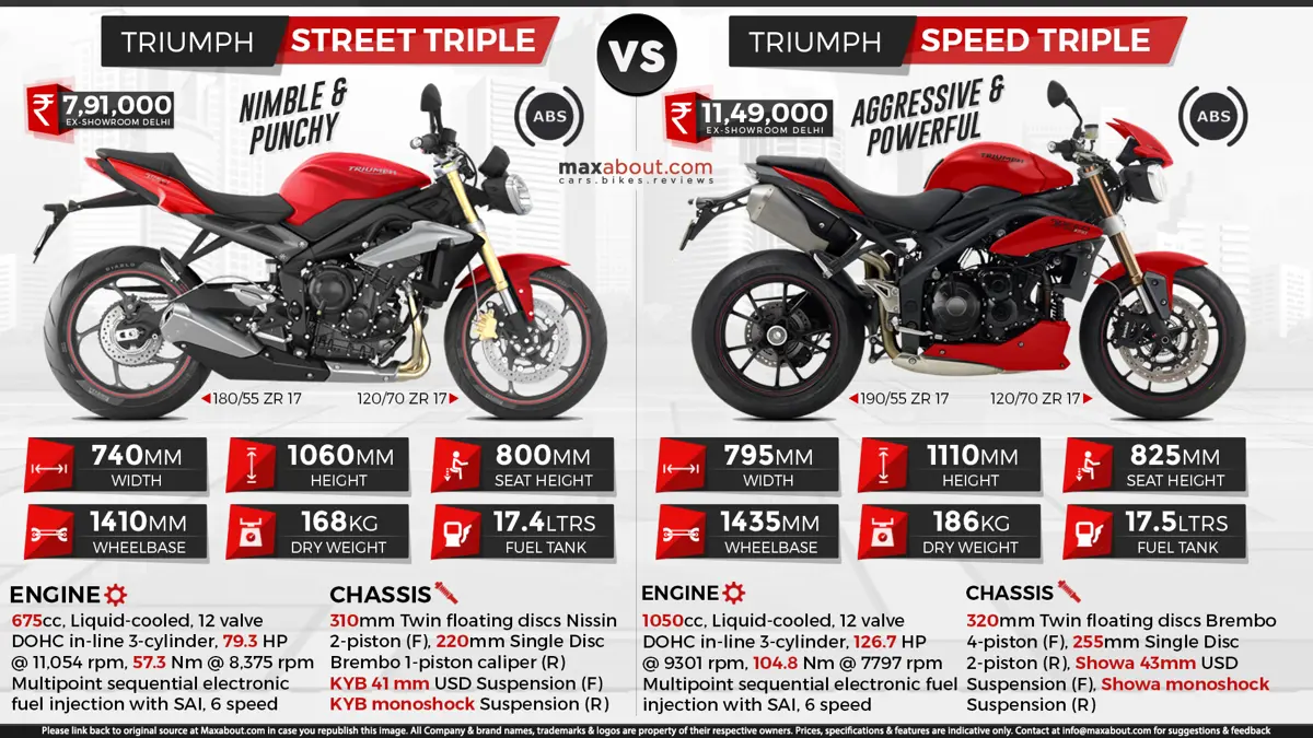 Triumph Street Triple vs. Triumph Speed Triple