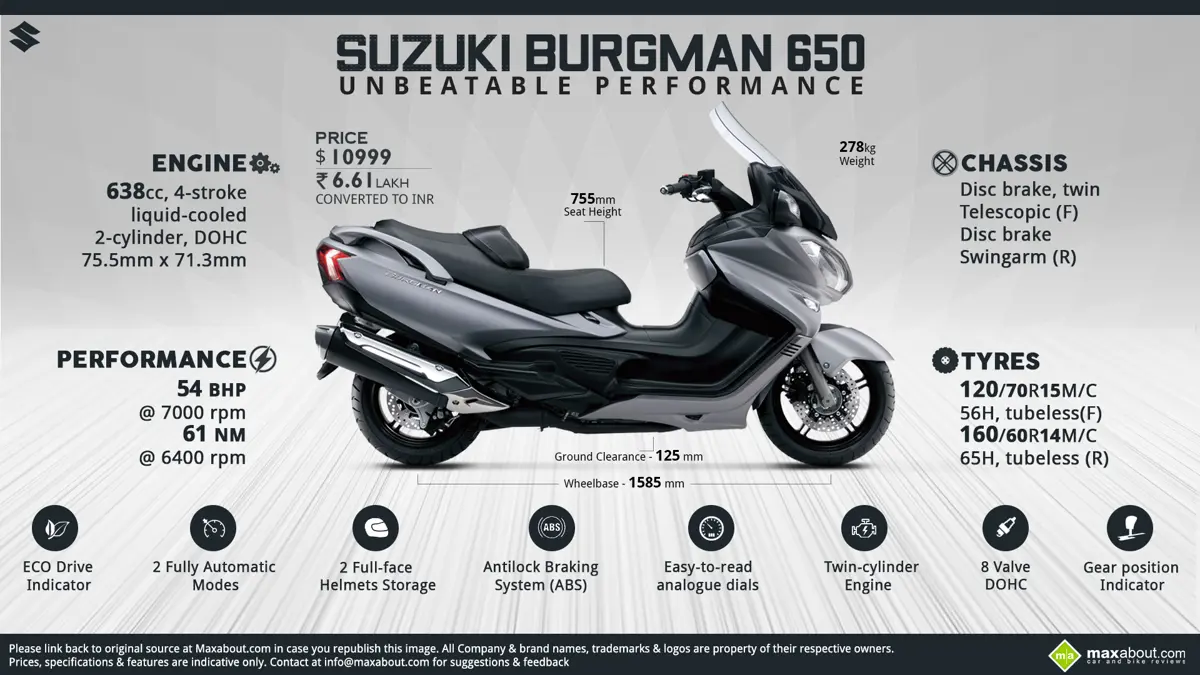 Suzuki Burgman 650 – Unbeatable Performance