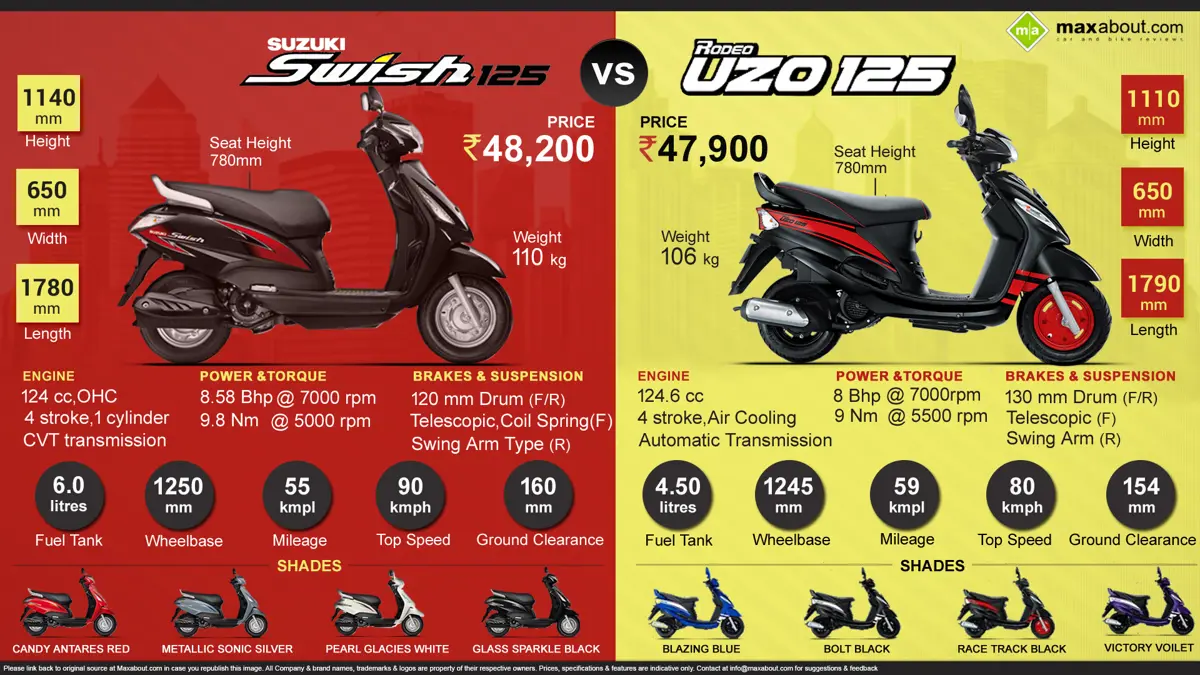 Mahindra Rodeo UZO 125 vs. Suzuki Swish 125