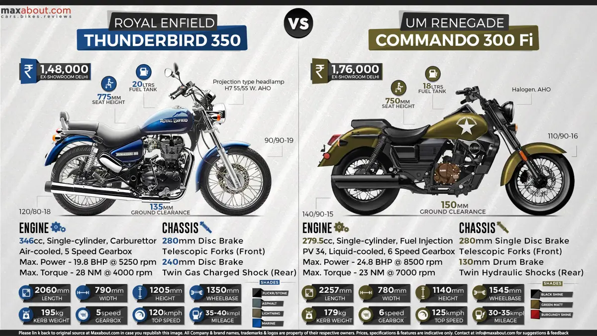 Royal Enfield Thunderbird 350 vs. UM Renegade Commando 300 EFi