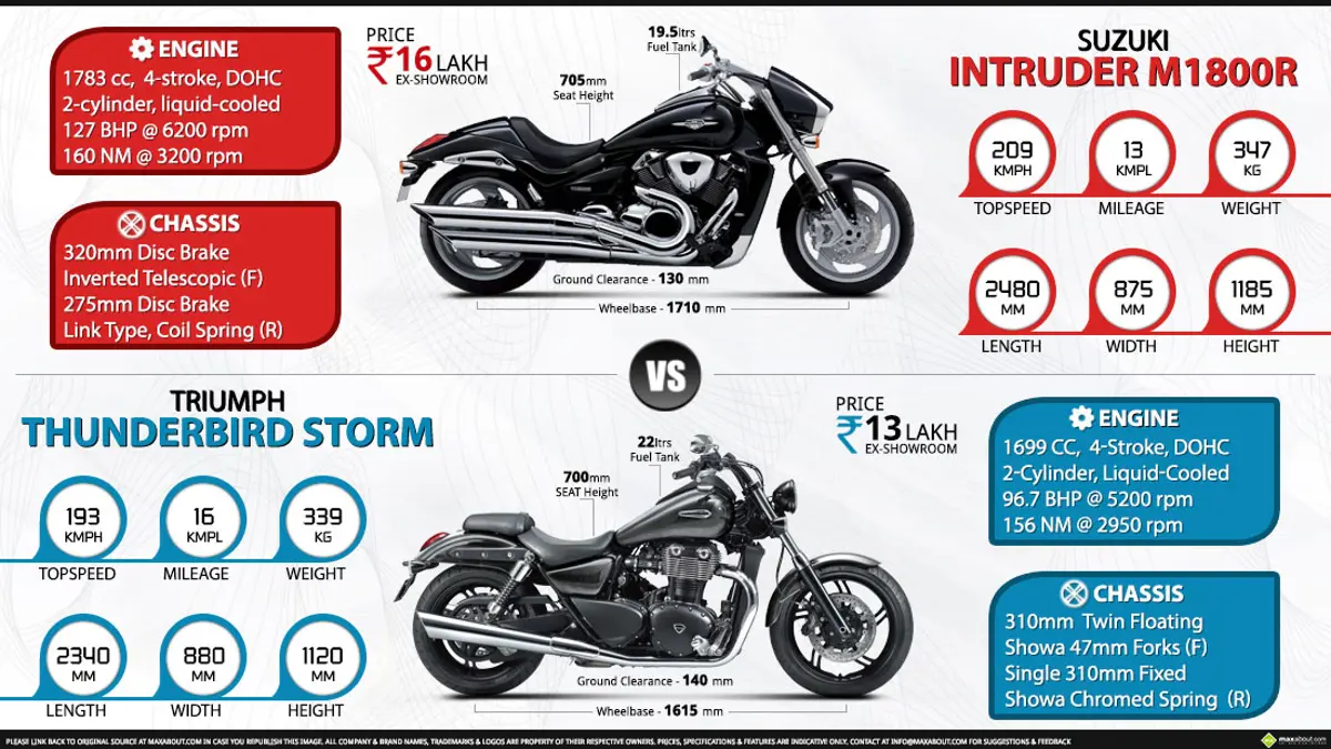 Triumph Thunderbird Storm vs. Suzuki Intruder M1800R