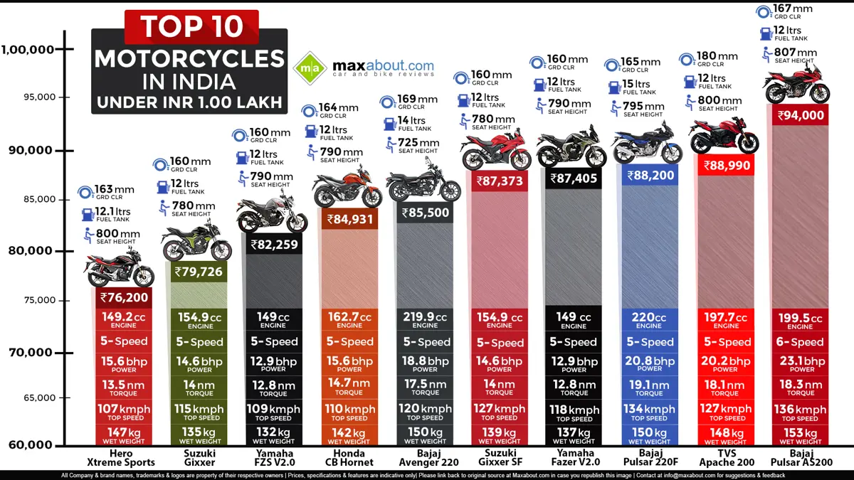 Top 10 Bikes in India under INR 1 lakh (Ex-showroom Delhi)