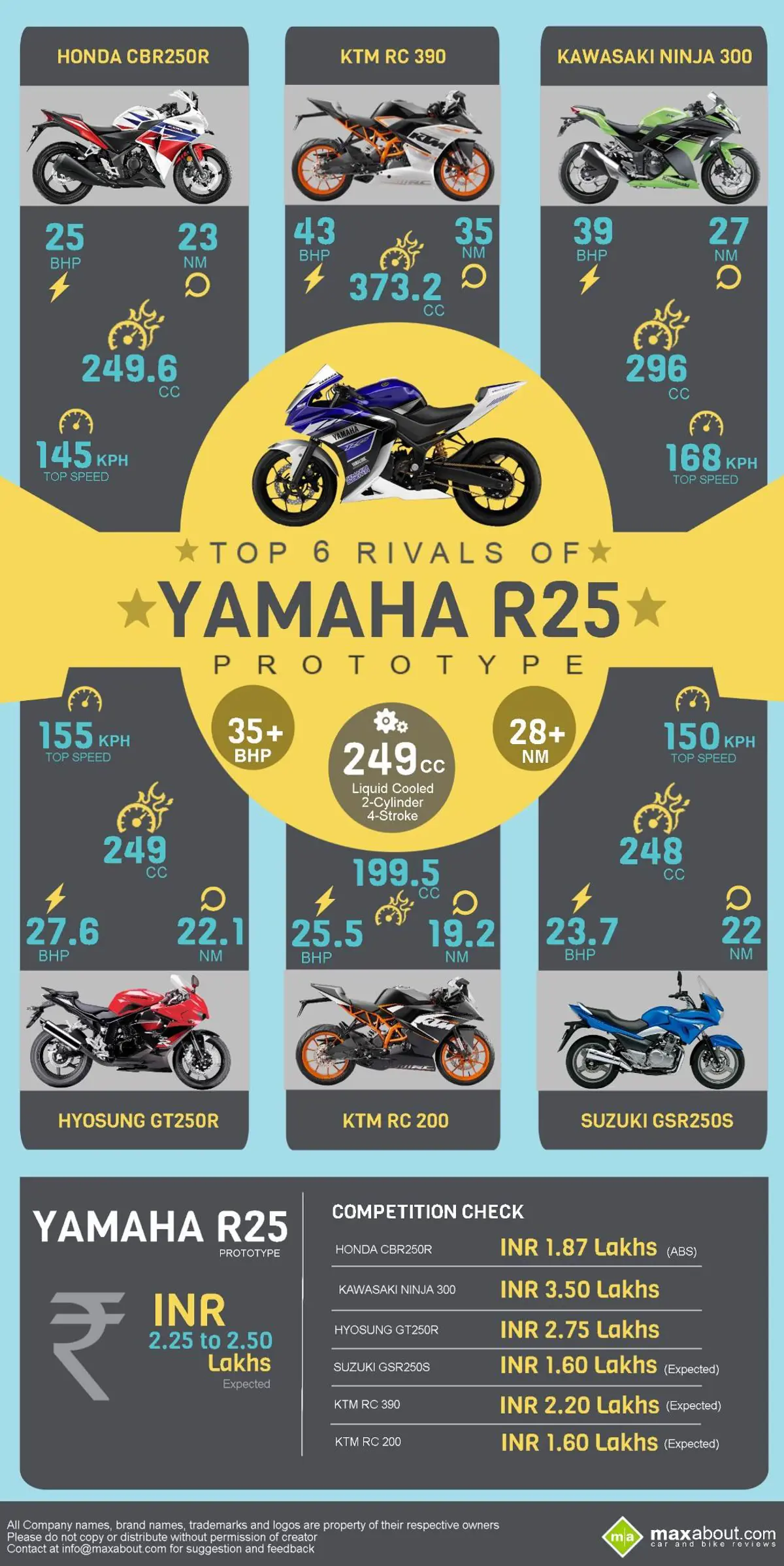 Top 6 Rivals of Yamaha R25