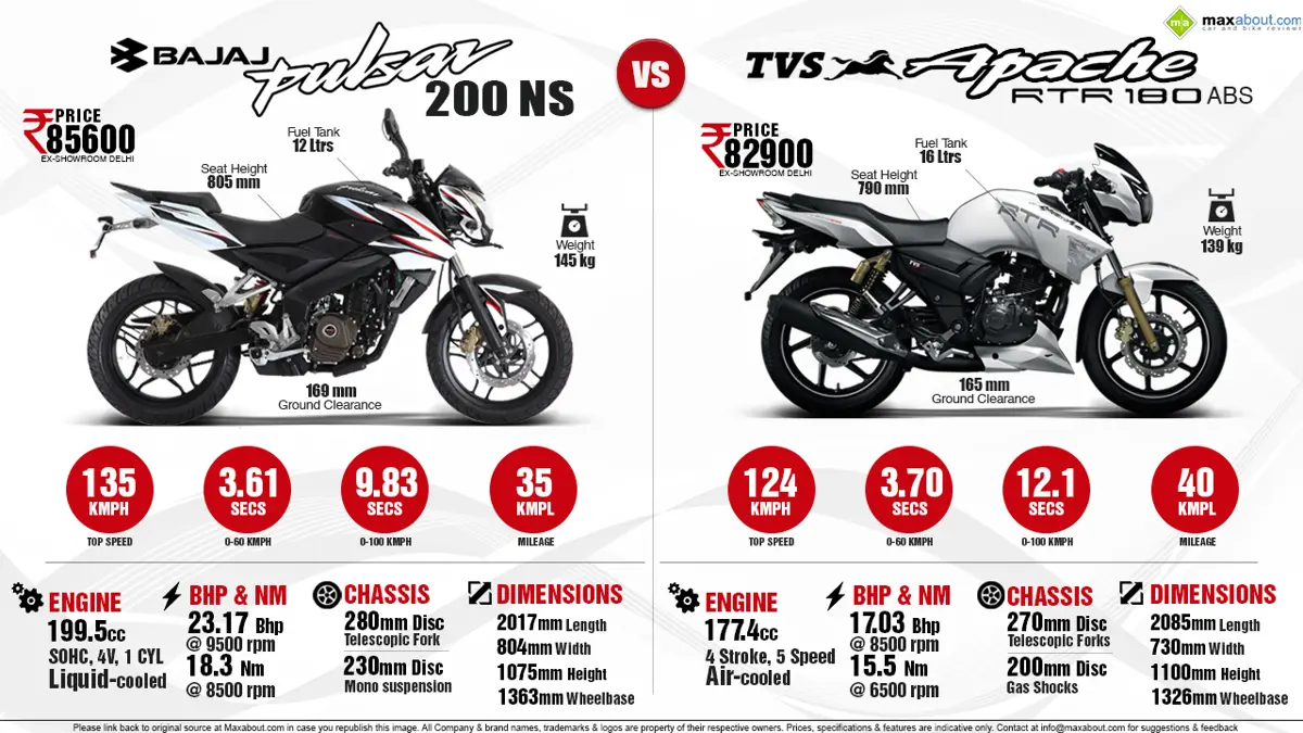 Bajaj Pulsar 200NS vs. TVS Apache RTR 180 ABS