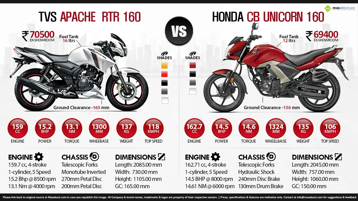 Honda CB Unicorn 160 vs. TVS Apache RTR 160